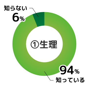 1 生理(せいり)(月経(げっけい)) 知っている：250　知らない：16