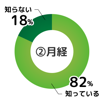 2 月経(げっけい) 知っている：217　知らない：49