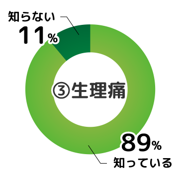 3 生理痛(せいりつう) 知っている：238　知らない：28