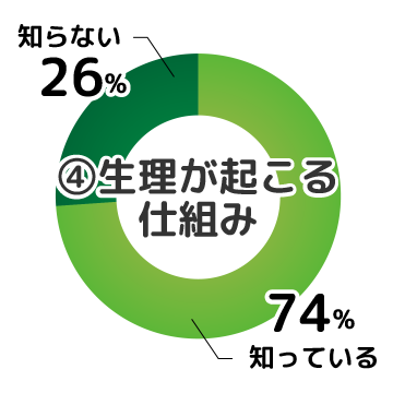 4 生理(せいり)がおこる仕組(しく)み 知っている：198　知らない：68