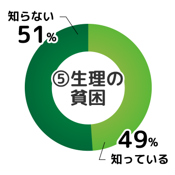 5 生理(せいり)の貧困(ひんこん) 知っている：131　知らない：135