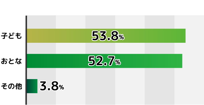 子ども：53.8% おとな：52.7% その他：3.8%