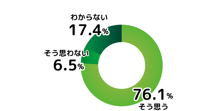 そう思う：76.1% そう思わない：6.5% わからない：17.4%