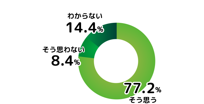 そう思う：77.2% そう思わない：8.4% わからない：14.4%