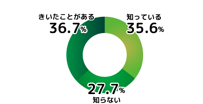 知っている：35.6% 知らない：27.7% 聞いたことがある：36.7%