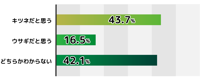 キツネだと思う：43.7% ウサギだと思う：16.5% どちらか分からない：42.1%