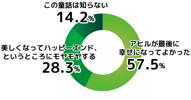 アヒルが最後に幸せになってよかった：57.5% 美しくなってハッピーエンド、というところにモヤモヤする：28.3% この童話は知らない：14.2%