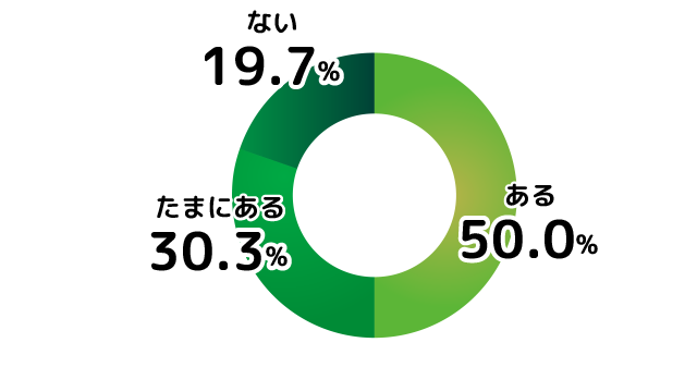 ある：50.0% たまにある：30.3% ない：19.7%