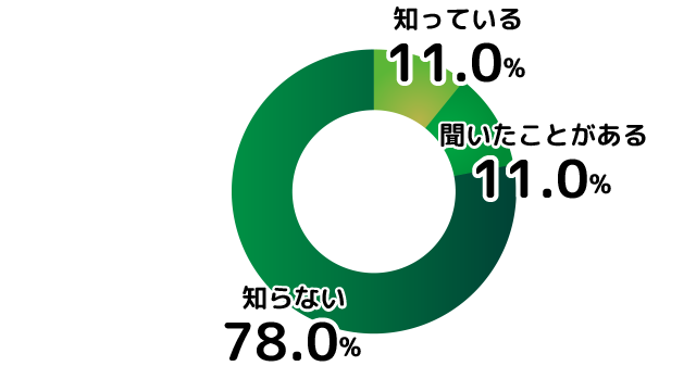 知っている：11.0% 聞いたことがある：11.0% 知らない：78.0%