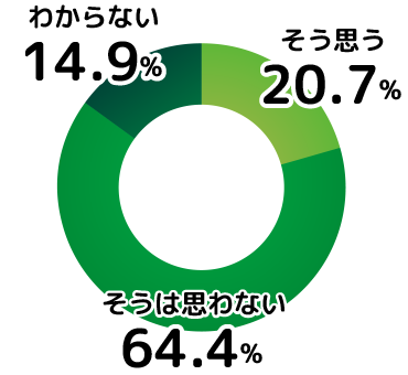 そう思う：46　そうは思わない：143　分からない：33