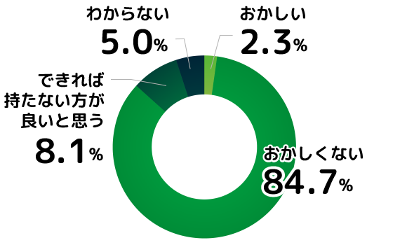 おかしい：5　おかしくない：188　できれば持たない方がいいと思う：18　わからない：11