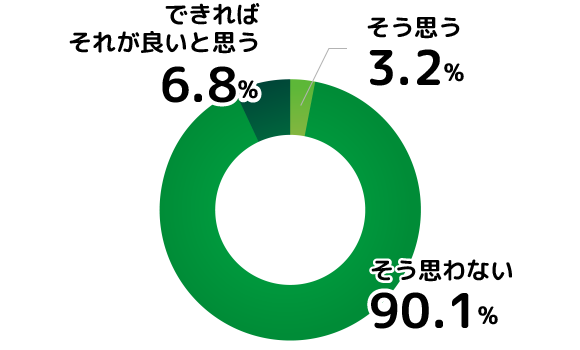 そう思う：7　そう思わない：200　できればそれがいいと思う：15