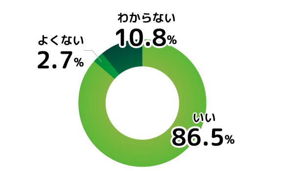 いい：192　よくない：6　わからない：24