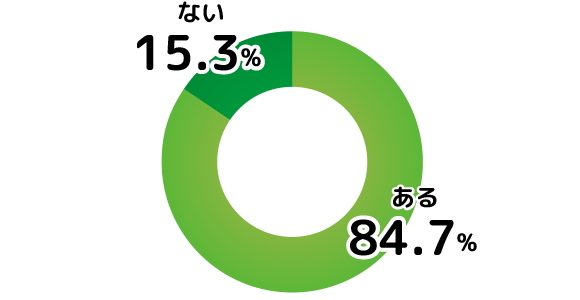 ある：188　ない：34