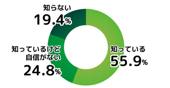 知っている：124　知っているけど自信がない：55　知らない：43